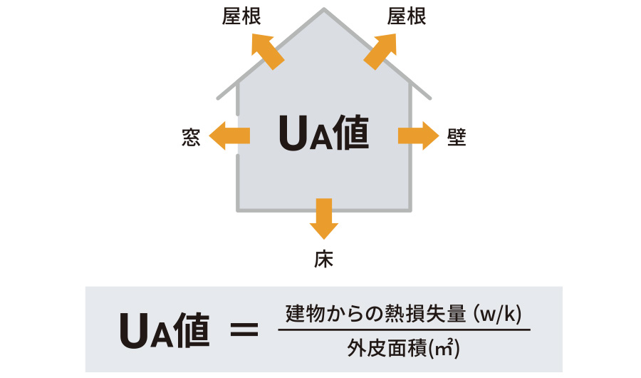 UA値