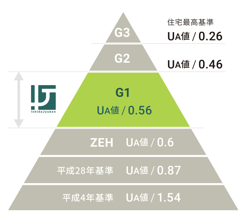 省エネ性