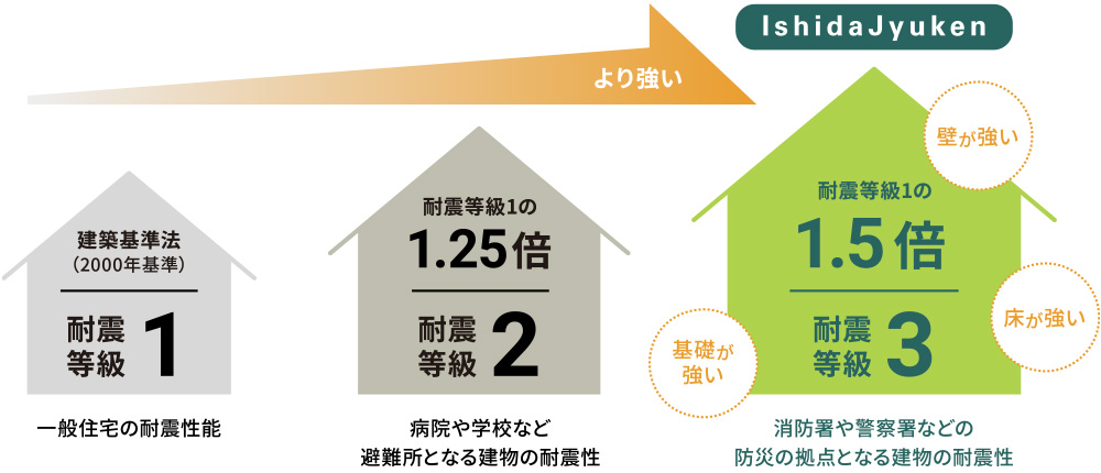 災害から家族を守る耐震性能　耐震等級3相当